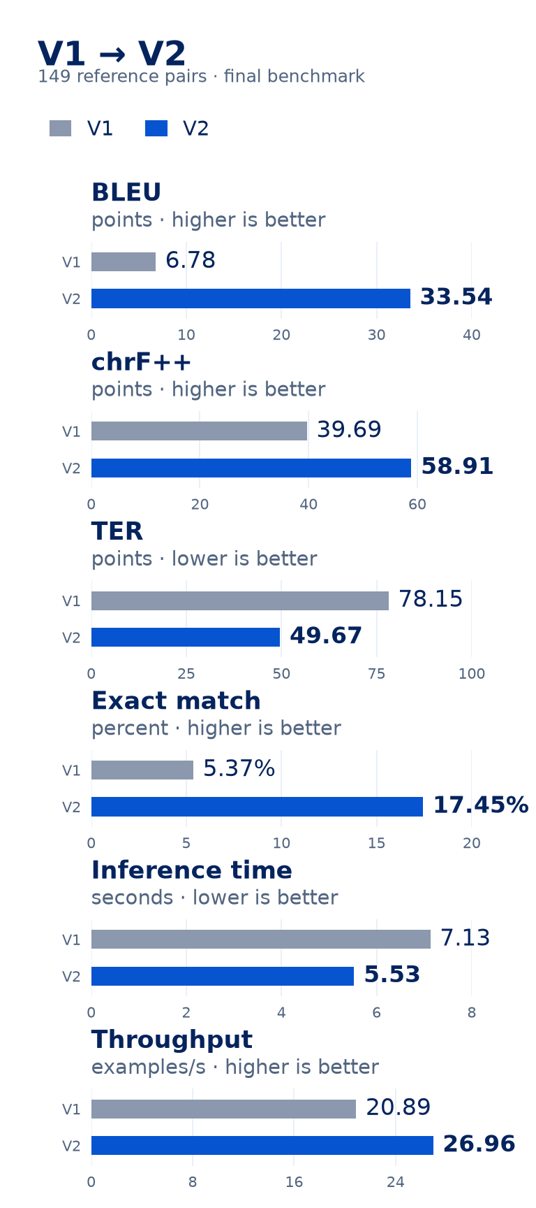 Final benchmark, 149 reference pairs. V1 to V2: BLEU 6.78 to 33.54; chrF++ 39.69 to 58.91; TER 78.15 to 49.67; exact match 5.37% to 17.45%; inference time 7.13 to 5.53 seconds; throughput 20.89 to 26.96 examples per second.